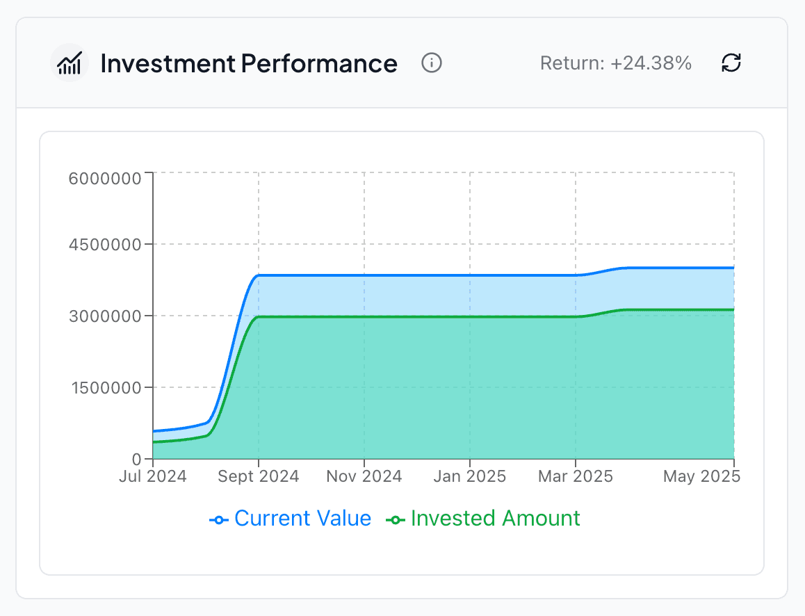 Investment Performance Chart